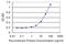 Ubiquinol-Cytochrome C Reductase, Complex III Subunit X antibody, H00029796-M07, Novus Biologicals, Enzyme Linked Immunosorbent Assay image 