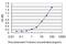 Diphthamide Biosynthesis 2 antibody, H00001802-M02, Novus Biologicals, Enzyme Linked Immunosorbent Assay image 