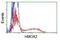 Heme Oxygenase 2 antibody, NBP2-01407, Novus Biologicals, Flow Cytometry image 