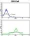 EH domain-containing protein 3 antibody, abx033413, Abbexa, Flow Cytometry image 