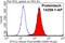 Syntaxin 12 antibody, 14259-1-AP, Proteintech Group, Flow Cytometry image 