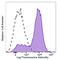 CD278 (ICOS) antibody, 107712, BioLegend, Flow Cytometry image 