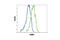 Ribonucleotide Reductase Catalytic Subunit M1 antibody, 8637T, Cell Signaling Technology, Flow Cytometry image 