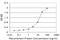 Serine/Threonine Kinase 17a antibody, H00009263-M02, Novus Biologicals, Enzyme Linked Immunosorbent Assay image 