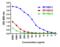 Cytotoxic T-Lymphocyte Associated Protein 4 antibody, RF16012, ProSci, Enzyme Linked Immunosorbent Assay image 