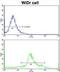 Argininosuccinate Synthase 1 antibody, LS-B10705, Lifespan Biosciences, Flow Cytometry image 