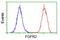 Fibroblast Growth Factor Receptor 2 antibody, LS-C172938, Lifespan Biosciences, Flow Cytometry image 