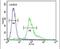 Endoplasmic Reticulum Oxidoreductase 1 Beta antibody, PA5-25142, Invitrogen Antibodies, Flow Cytometry image 