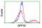 Inactive dipeptidyl peptidase 10 antibody, TA503640, Origene, Flow Cytometry image 