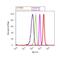 Cullin 2 antibody, 51-1800, Invitrogen Antibodies, Flow Cytometry image 