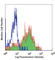 CD109 Molecule antibody, 323305, BioLegend, Flow Cytometry image 