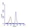 Microtubule Associated Protein 1 Light Chain 3 Beta antibody, PA5-30598, Invitrogen Antibodies, Flow Cytometry image 