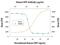 Ciliary Neurotrophic Factor antibody, AF-257-NA, R&D Systems, Neutralising image 