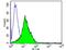 T Cell Receptor Delta Constant antibody, NBP2-22508, Novus Biologicals, Flow Cytometry image 