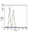 Tumor Protein P53 Binding Protein 1 antibody, PA1-16565, Invitrogen Antibodies, Flow Cytometry image 