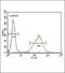 Gamma-Aminobutyric Acid Type A Receptor Alpha2 Subunit antibody, PA5-26305, Invitrogen Antibodies, Flow Cytometry image 