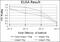 Eukaryotic Translation Initiation Factor 4E antibody, GTX60420, GeneTex, Enzyme Linked Immunosorbent Assay image 