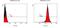 Telomerase Reverse Transcriptase antibody, MA5-16034, Invitrogen Antibodies, Flow Cytometry image 