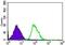 Calmegin antibody, GTX60730, GeneTex, Flow Cytometry image 