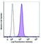 CD11C antibody, 371514, BioLegend, Flow Cytometry image 