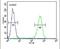 Alpha-Methylacyl-CoA Racemase antibody, PA5-23619, Invitrogen Antibodies, Flow Cytometry image 