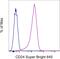 CD24 Molecule antibody, 64-0247-42, Invitrogen Antibodies, Flow Cytometry image 