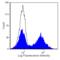 CD45RA antibody, CL033AP-2, Cedarlane Labs, Flow Cytometry image 