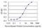 BGP antibody, H00000632-M02, Novus Biologicals, Enzyme Linked Immunosorbent Assay image 