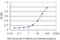 Smoothened, Frizzled Class Receptor antibody, H00006608-M07, Novus Biologicals, Enzyme Linked Immunosorbent Assay image 