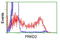 Protein Kinase D2 antibody, LS-C115567, Lifespan Biosciences, Flow Cytometry image 