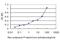 Exocyst Complex Component 7 antibody, H00023265-M01, Novus Biologicals, Enzyme Linked Immunosorbent Assay image 