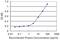 Protocadherin Gamma Subfamily A, 10 antibody, MA5-22247, Invitrogen Antibodies, Enzyme Linked Immunosorbent Assay image 