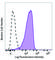 Mannose Receptor C-Type 1 antibody, 321131, BioLegend, Flow Cytometry image 