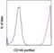 Melanoma Cell Adhesion Molecule antibody, 14-1469-80, Invitrogen Antibodies, Flow Cytometry image 