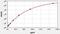 Interferon Gamma antibody, EH0164, FineTest, Enzyme Linked Immunosorbent Assay image 