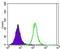 Ataxin 1 antibody, NBP1-51689, Novus Biologicals, Flow Cytometry image 