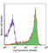 CD45RB antibody, 103311, BioLegend, Flow Cytometry image 