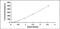 Interleukin 33 antibody, MBS2022834, MyBioSource, Enzyme Linked Immunosorbent Assay image 