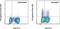 Interferon Gamma antibody, 50-7310-80, Invitrogen Antibodies, Flow Cytometry image 