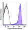 CD69 Molecule antibody, 310945, BioLegend, Flow Cytometry image 