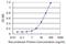 Ral guanine nucleotide dissociation stimulator-like 1 antibody, H00023179-M02, Novus Biologicals, Enzyme Linked Immunosorbent Assay image 