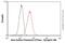 ATPase Na+/K+ Transporting Subunit Beta 1 antibody, ab2873, Abcam, Flow Cytometry image 