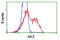 Adenylate Kinase 3 antibody, LS-C175790, Lifespan Biosciences, Flow Cytometry image 