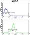 RAS Like Family 11 Member B antibody, abx034106, Abbexa, Flow Cytometry image 