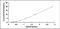 TNF Superfamily Member 13 antibody, MBS2021377, MyBioSource, Enzyme Linked Immunosorbent Assay image 