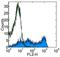 Selectin L antibody, 13-0621-85, Invitrogen Antibodies, Flow Cytometry image 