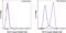 Membrane Metalloendopeptidase antibody, 62-0106-42, Invitrogen Antibodies, Flow Cytometry image 
