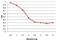 Thymic Stromal Lymphopoietin antibody, DDX0804P-100, Novus Biologicals, Enzyme Linked Immunosorbent Assay image 