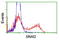 Snail Family Transcriptional Repressor 2 antibody, LS-C175150, Lifespan Biosciences, Flow Cytometry image 