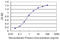 Interleukin 1 Receptor Antagonist antibody, LS-C139122, Lifespan Biosciences, Enzyme Linked Immunosorbent Assay image 